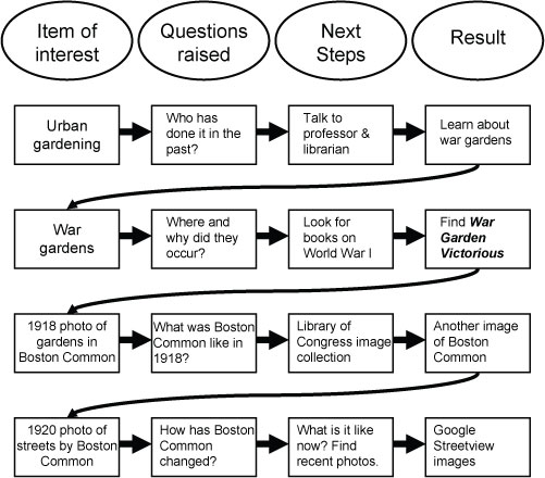 Research problem and method paper