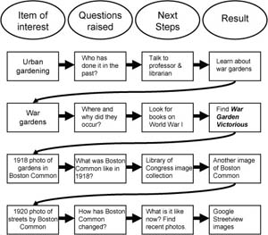 Sources of historical research topics